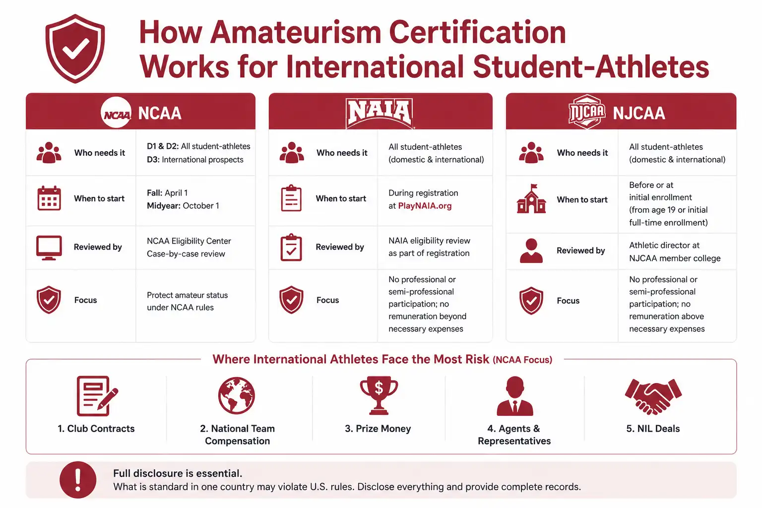 Amateurism certification guide for athletes