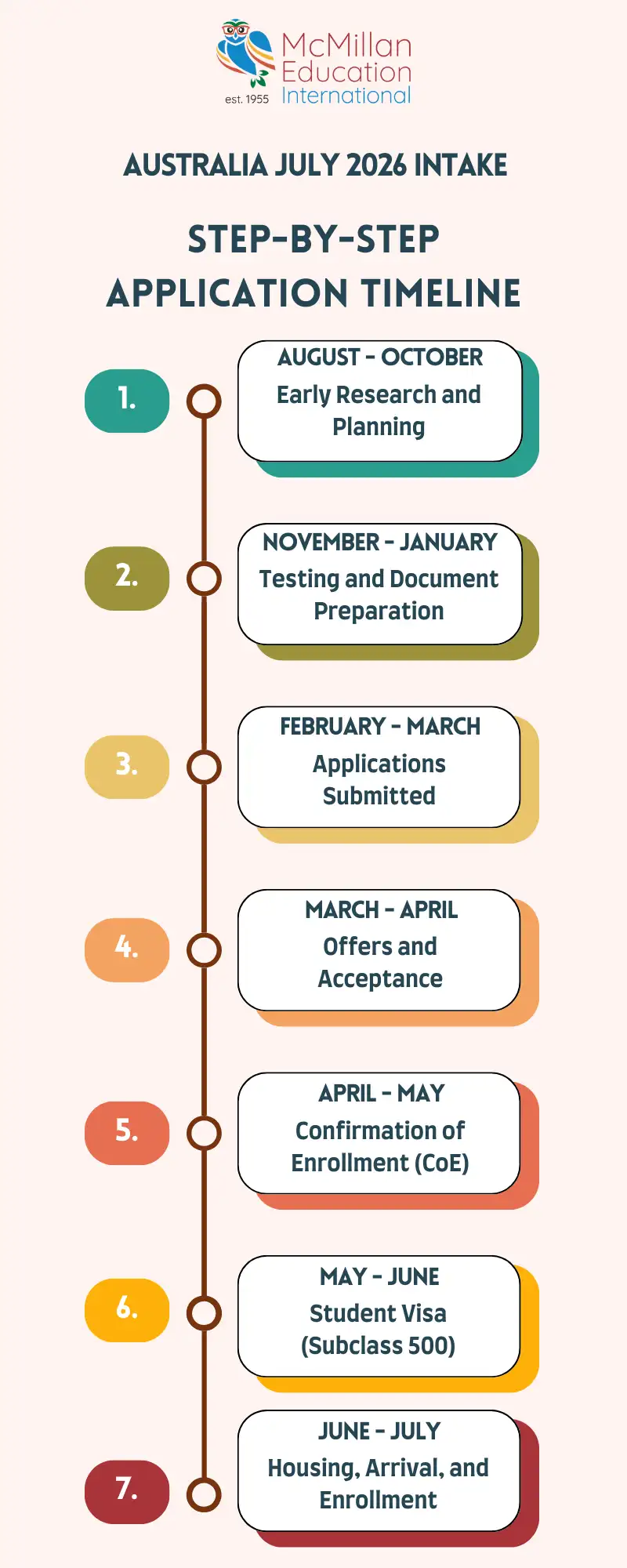 Australia July 2026 Intake Step-by-Step Application Timeline