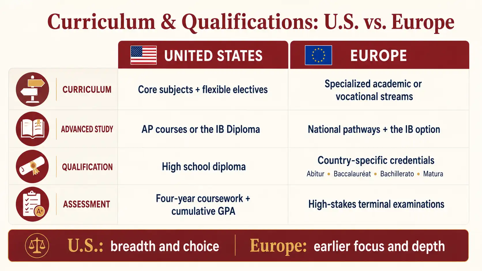 Curriculum and qualifications comparison infographic