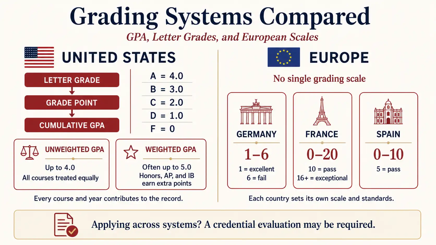 Grading systems compared infographic