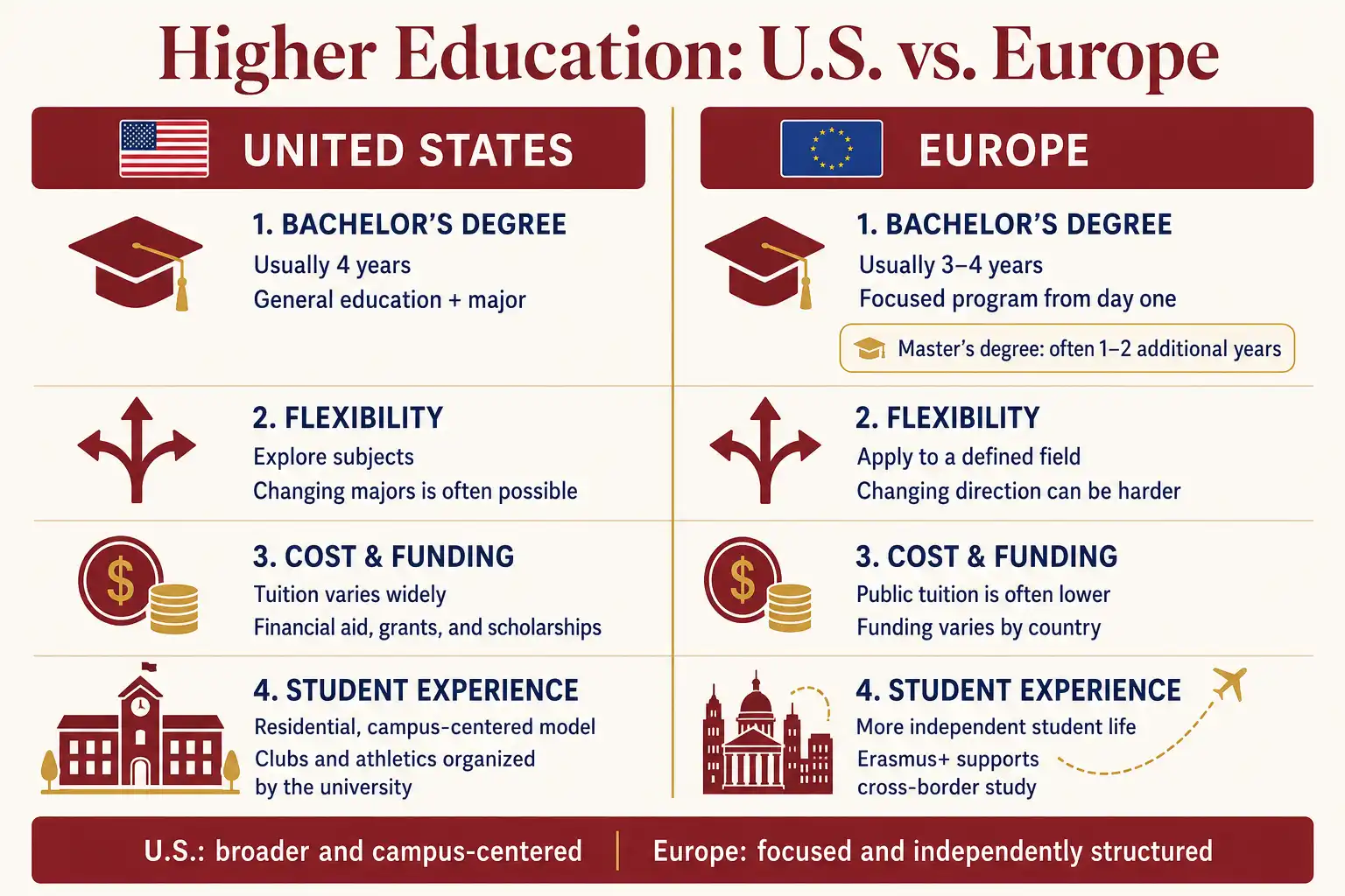 Higher education comparison infographic