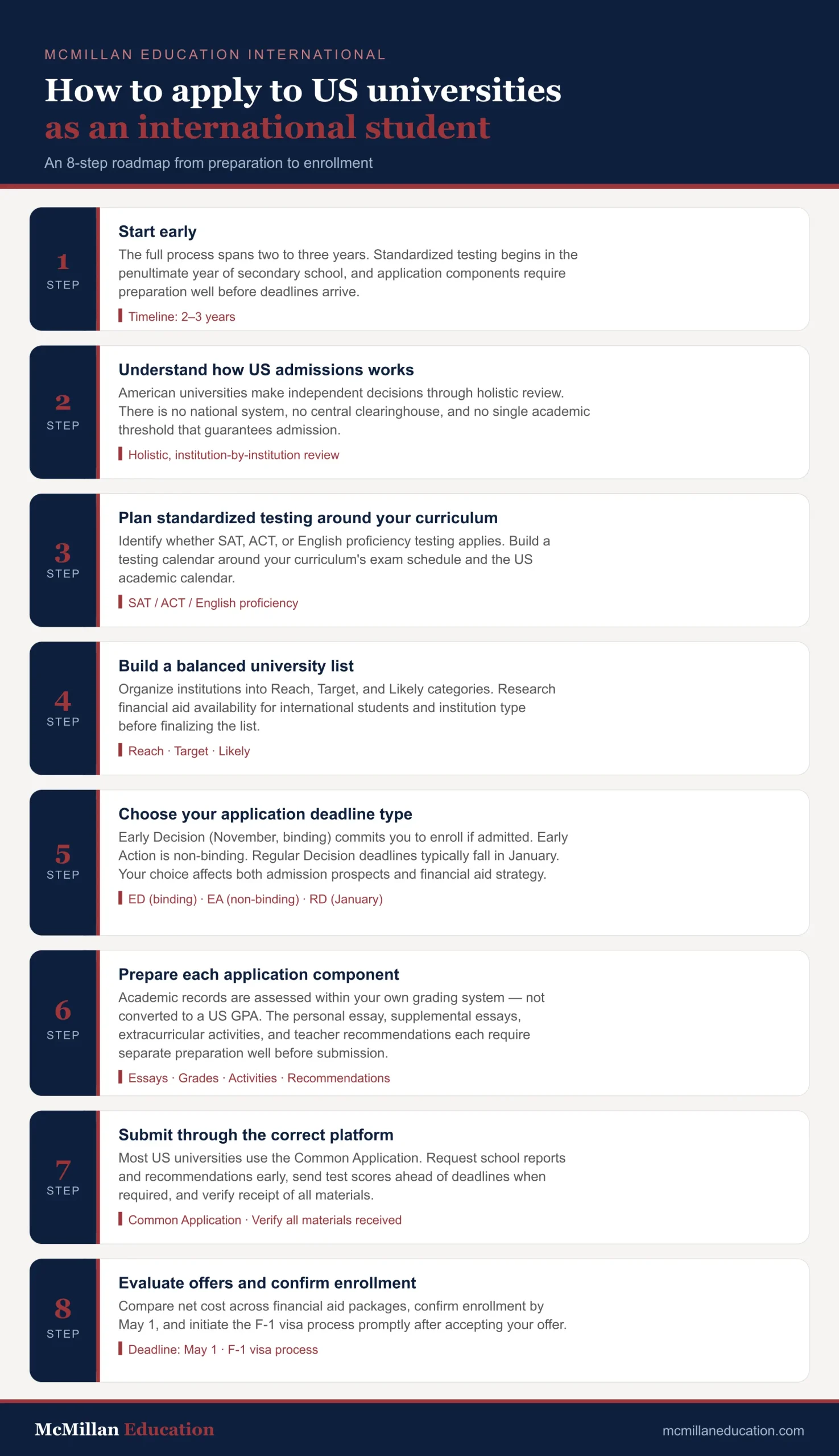 How to Apply to US Universities as an International Student Infogrraphic