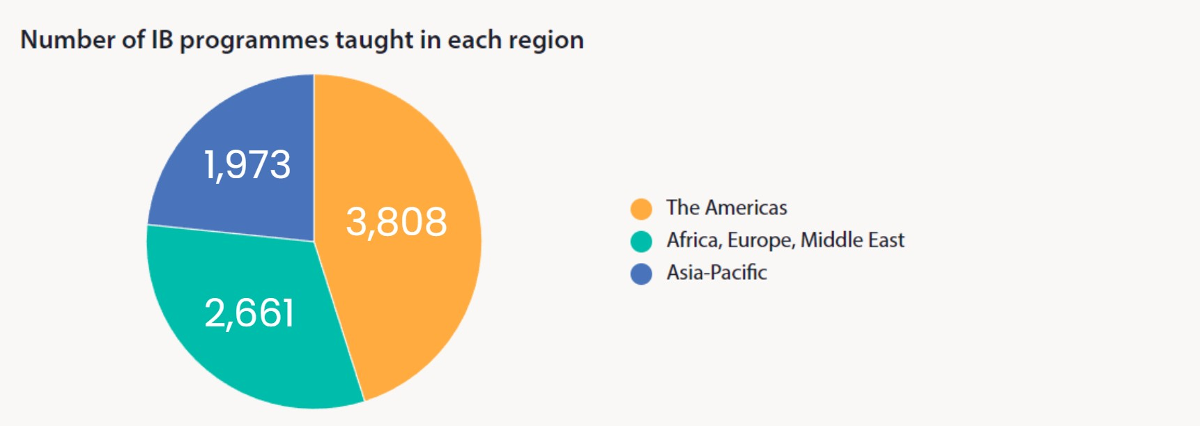 Number of IB programmes taught in each region