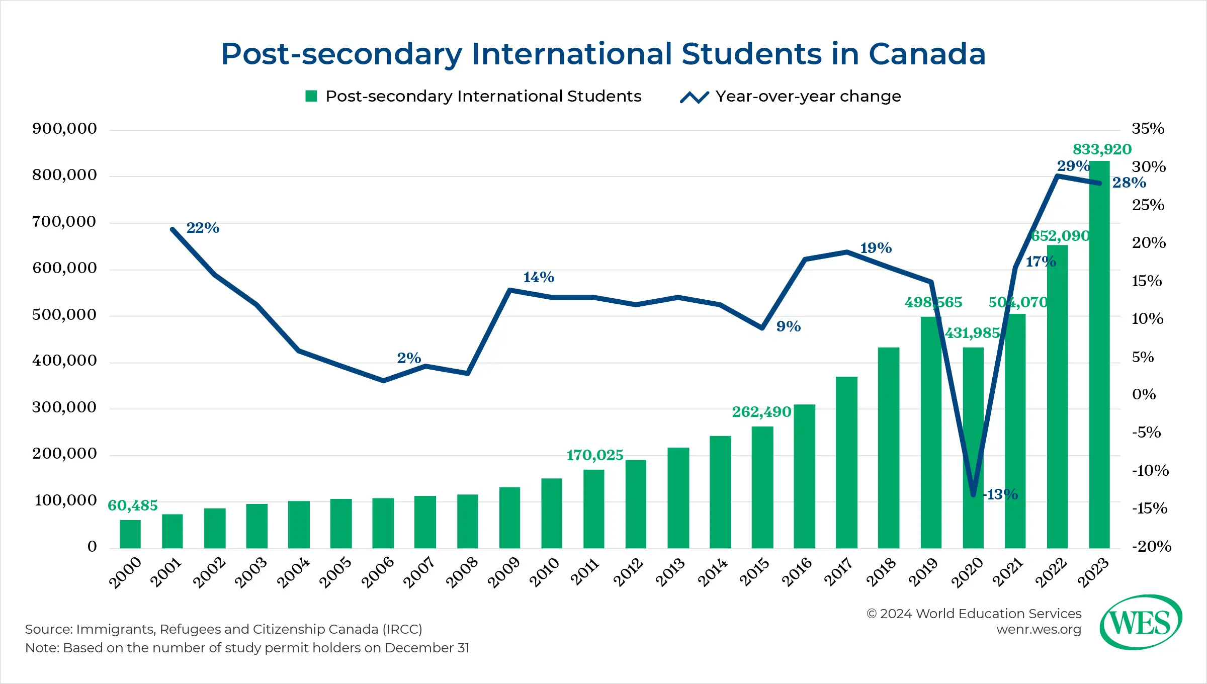 Post secondary international students in Canada