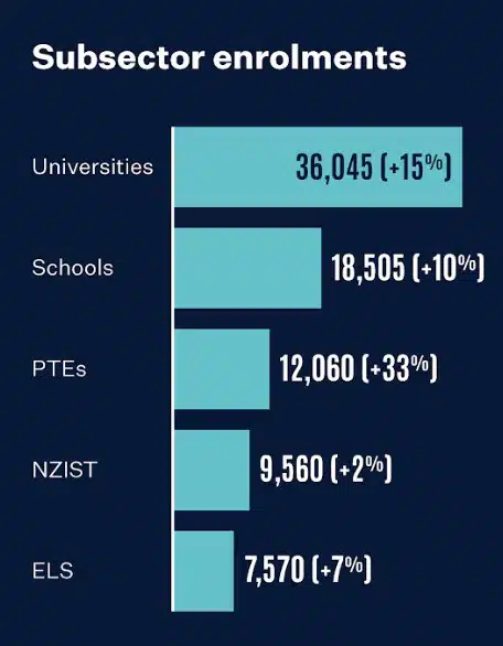 Subsector Enrollment in New Zealand Universities