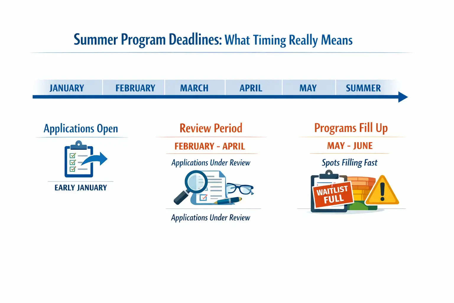 Summer program deadlines