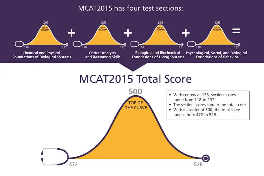 The MCAT