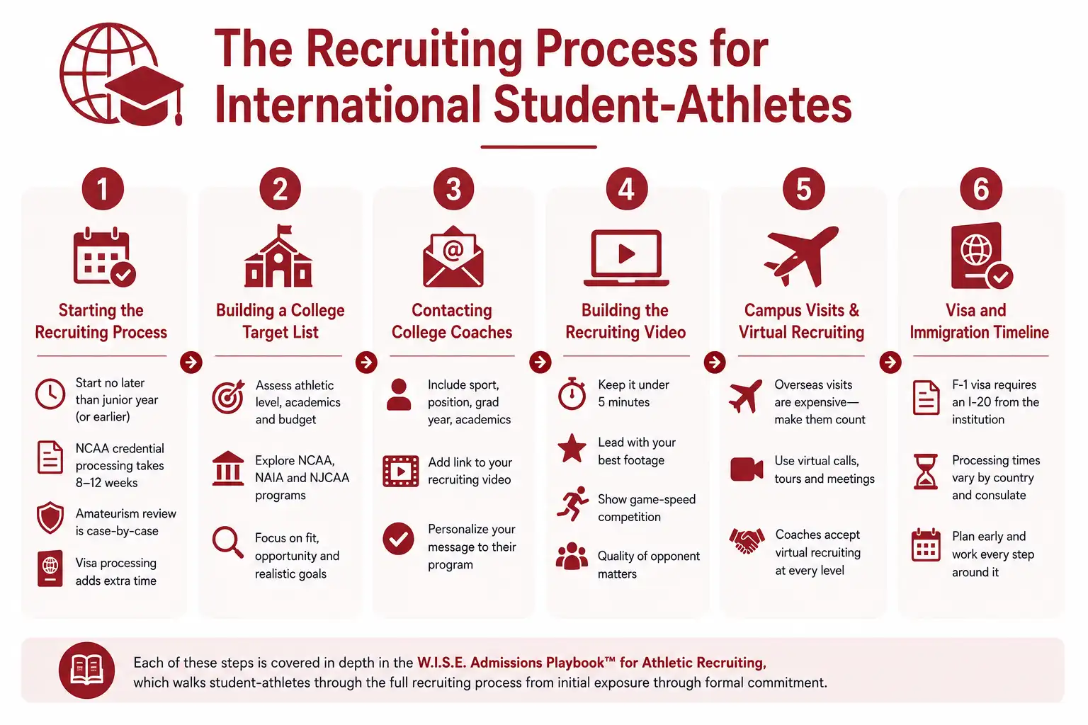 The recruiting process for student-athletes