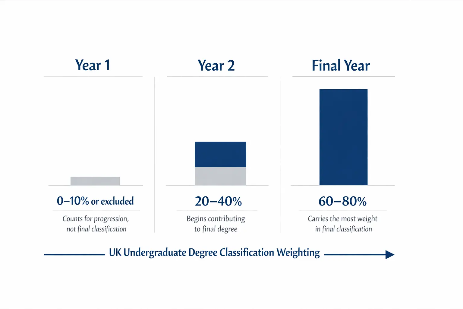 UK undergraduate degree classification calculation showing year weighting