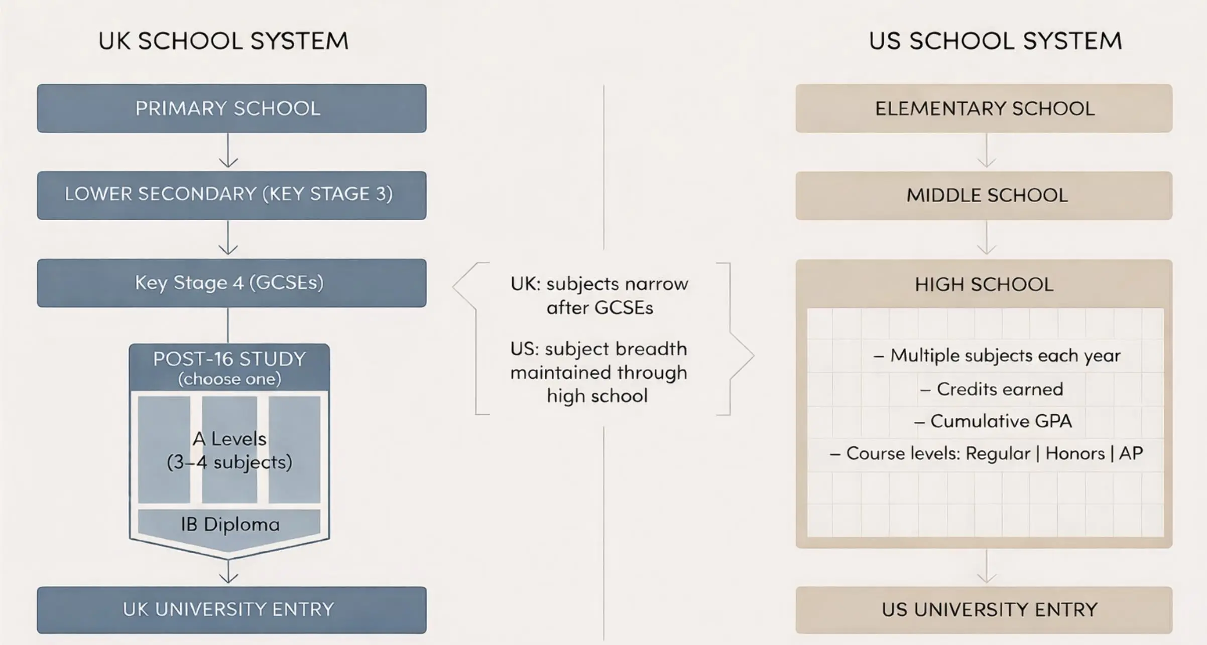 UK vs US school systems comparison showing pathways from school to university