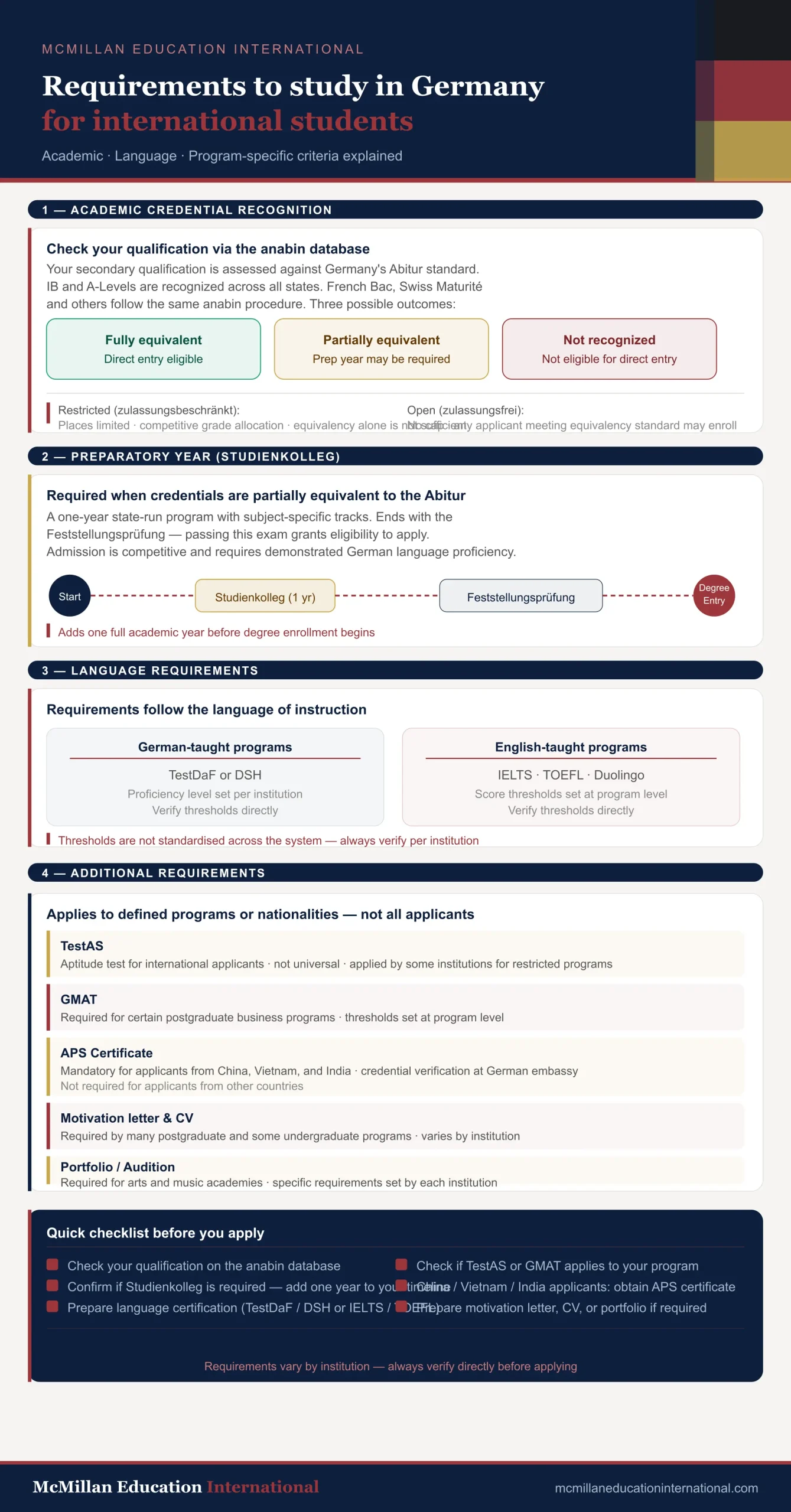 requirement to study in germany for international infographic