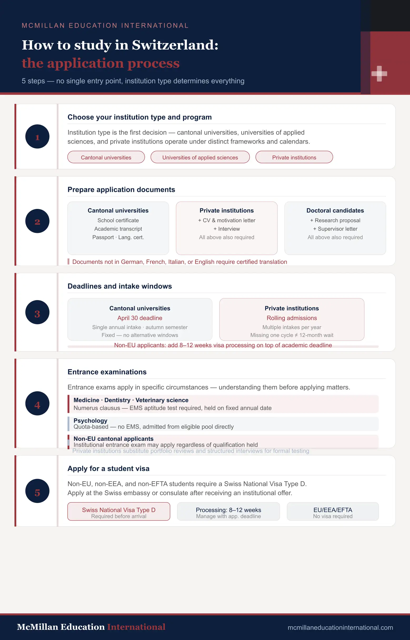 ow to Study in Switzerland: Application Process Infographic